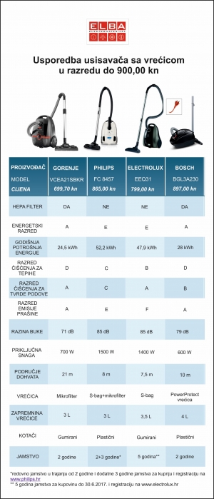 Usporedili smo usisavače do 900,00 kn!